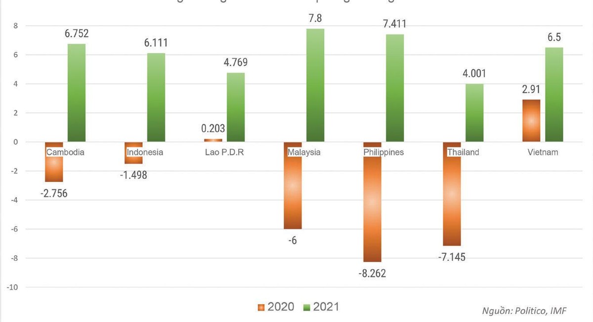 Tăng trưởng GDP của các quốc gia Đông Nam Á.