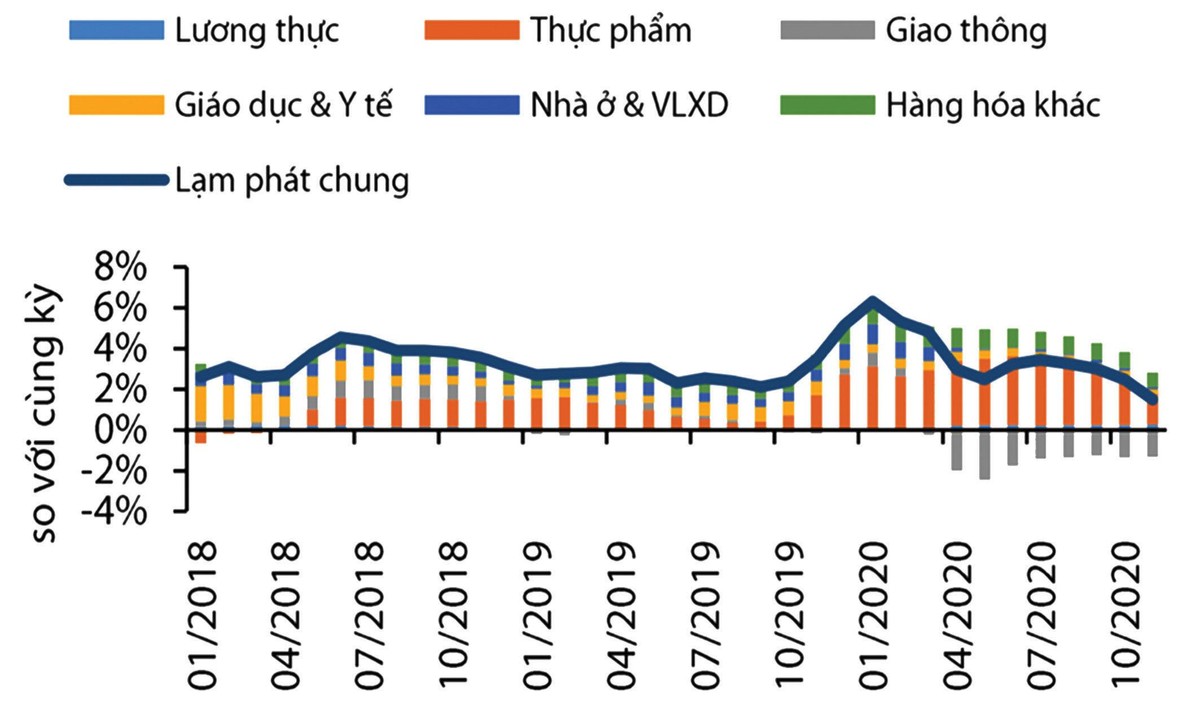 Không có nhiều yếu tố khiến lạm phát năm 2021 tăng mạnh. Nguồn: Tổng cục Thống kê, Công ty Chứng khoán Rồng Việt.