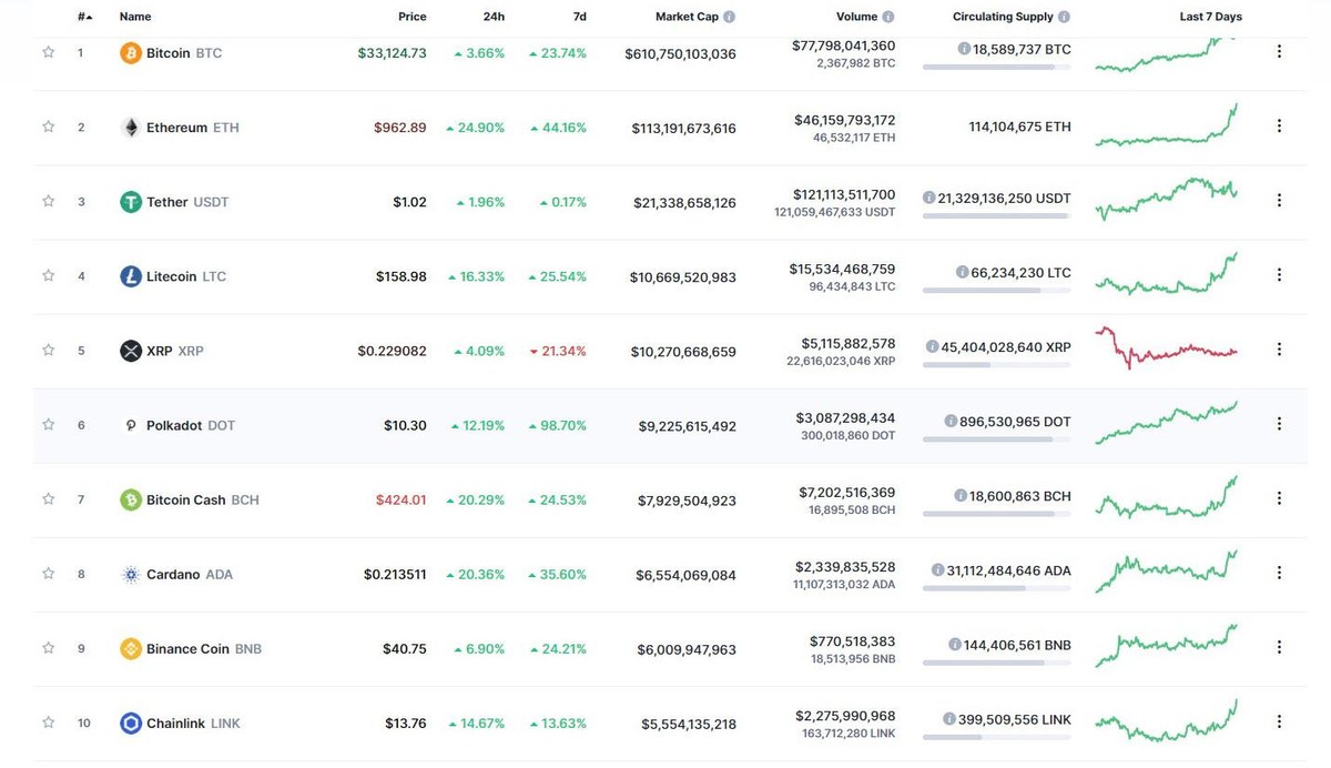 Top 10 đồng loạt tăng điểm trong phiên giao dịch ngày hôm nay. Nguồn: Coinmarketcap.