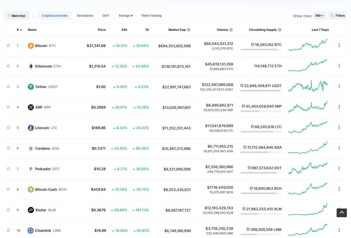 Top 10 tăng trưởng tốt trong phiên giao dịch ngày hôm nay. Nguồn: Coinmarketcap.