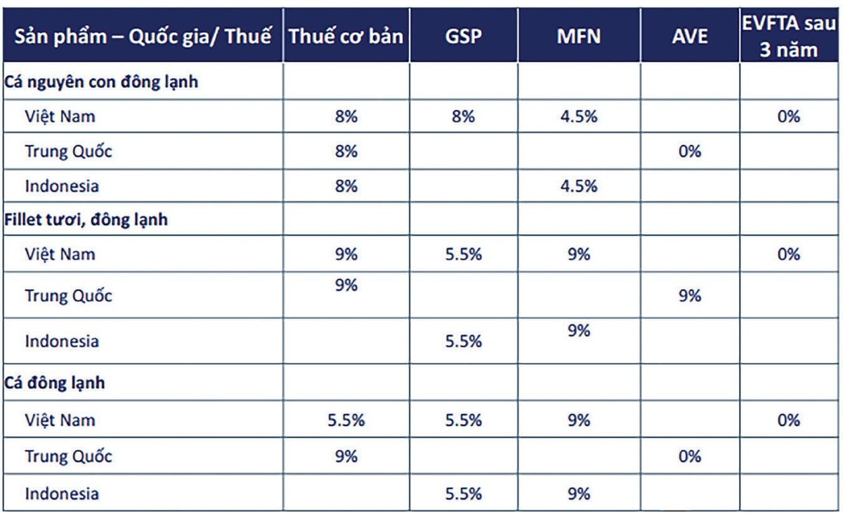 EVFTA: Mức chênh lệch thuế tạo cơ hội cho cá tra Việt Nam.