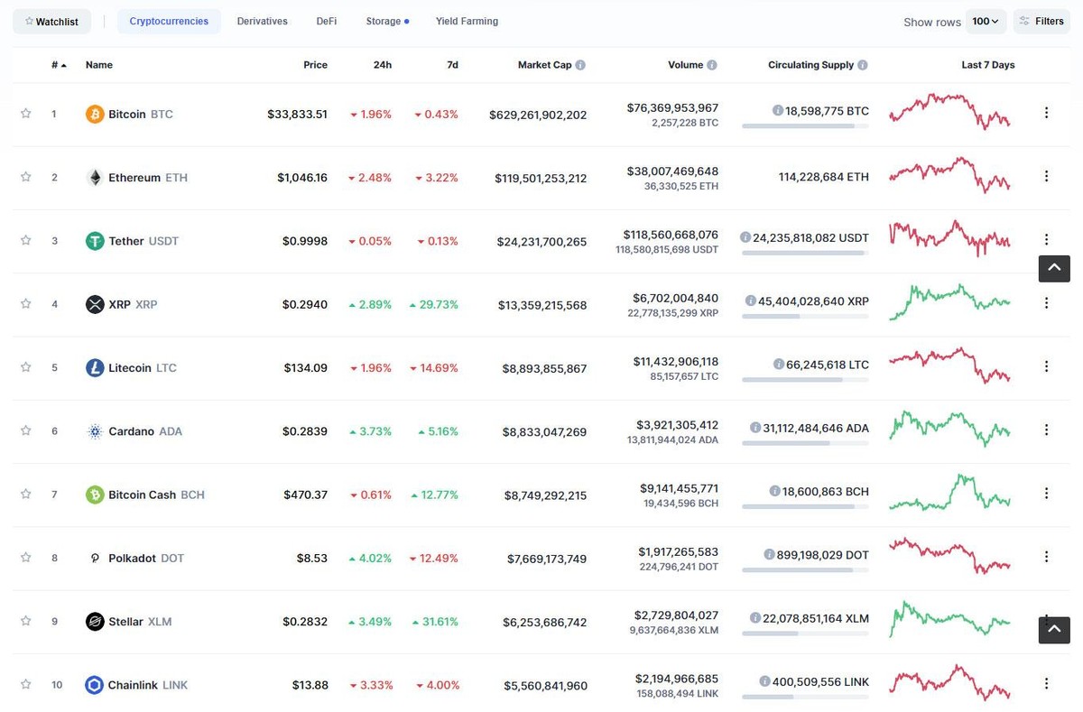 Top 10 phân hóa trong phiên giao dịch ngày hôm nay. Nguồn: Coinmarketcap.