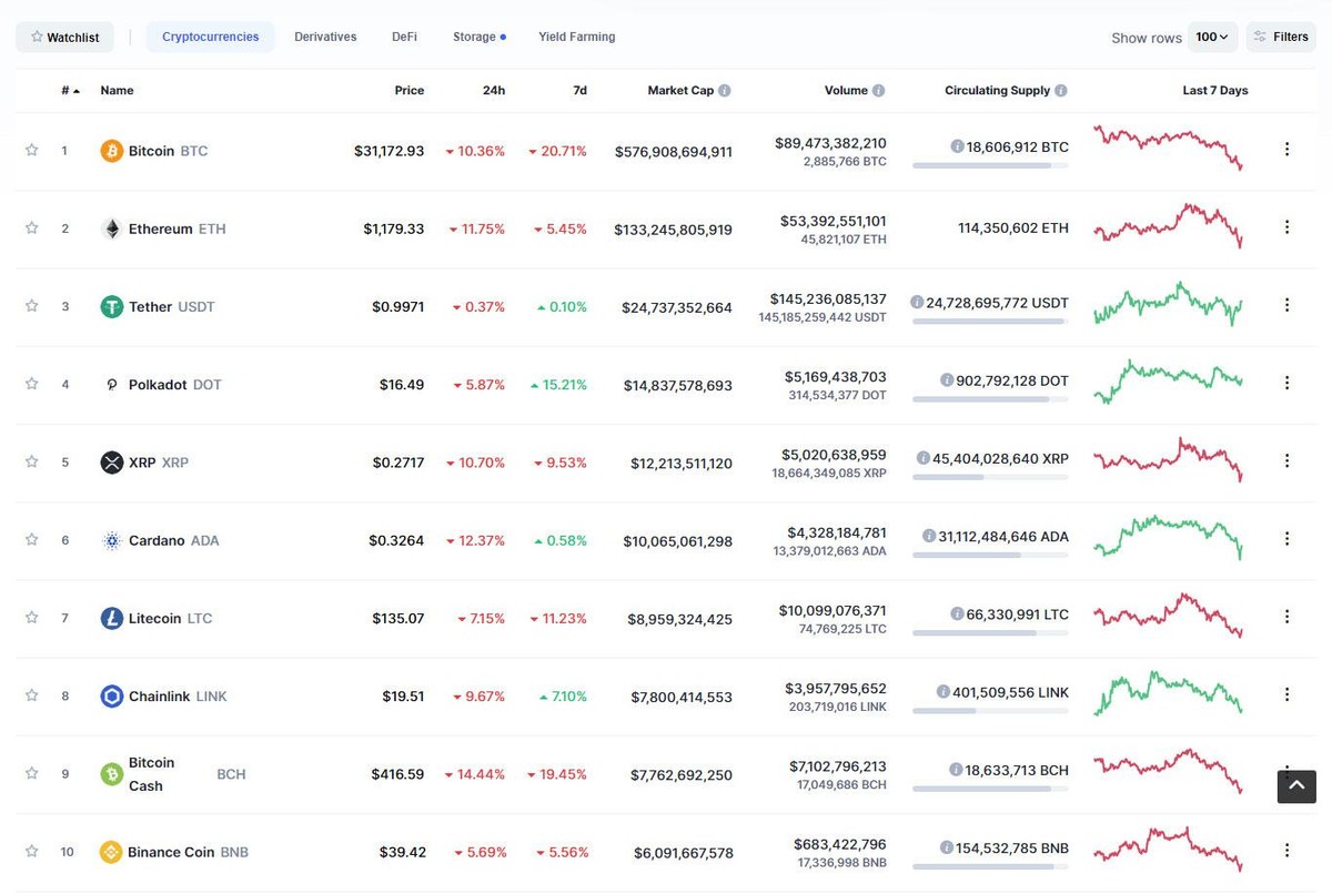 Top 10 đỏ lửa trong phiên giao dịch ngày hôm nay. Nguồn: Coinmarketcap.