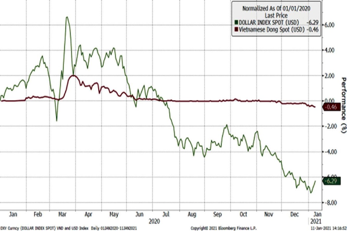 Diễn biến tỷ giá EUR/VND và EUR/USD năm 2020.