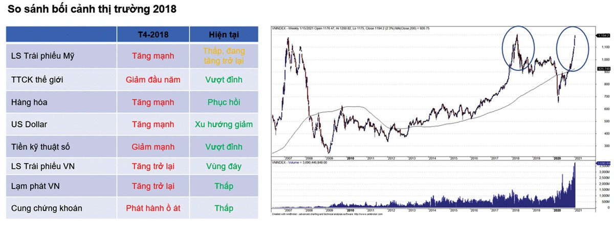 So sánh bối cánh thị trường năm 2018 và hiện tại. So sánh bối cánh thị trường năm 2018 và hiện tại.