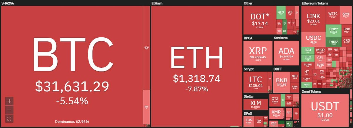 Top 10 đỏ lửa trong phiên giao dịch ngày hôm nay. Nguồn: Coin360.