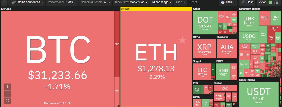 Thị trường sắc đỏ chiếm phần lớn trong phiên giao dịch ngày hôm nay. Ảnh: Coin360