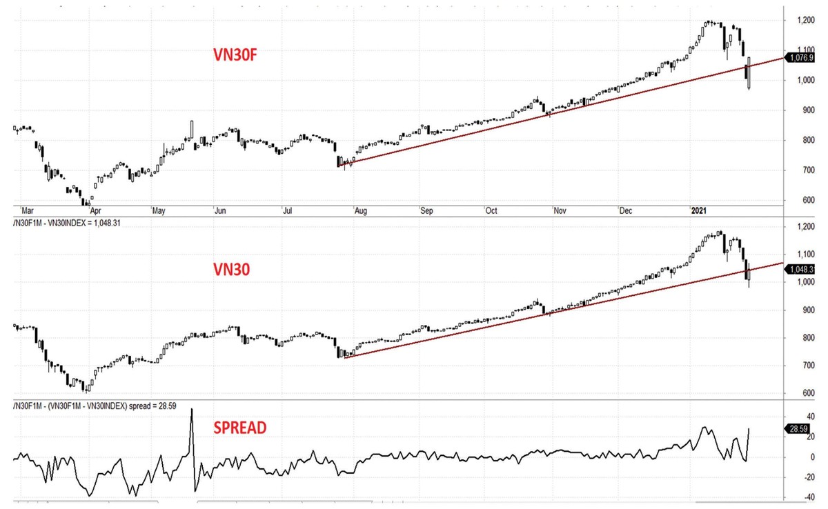 Diễn biến VN30F, VN30 và mức chênh lệch. Diễn biến VN30F, VN30 và mức chênh lệch.