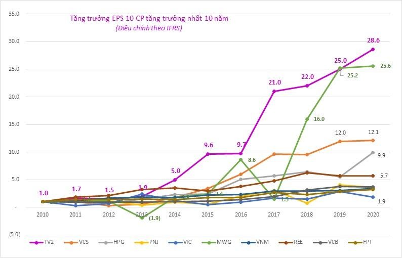 Biểu đồ tăng trưởng EPS của TV2 so với 9 cổ phiếu tăng trưởng khác trong 10 năm, đến 6/2/2021.