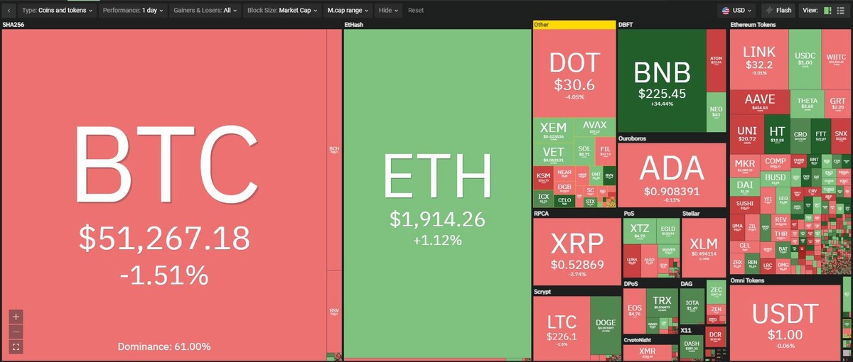 Thị trường có sự phân hóa trong phiên giao dịch ngày hôm nay. Nguồn: Coin360.