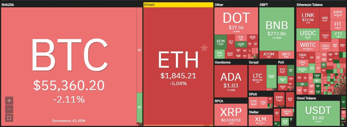 Thị trường điều chỉnh mạnh trong phiên giao dịch ngày hôm nay. Nguồn: Coin360.