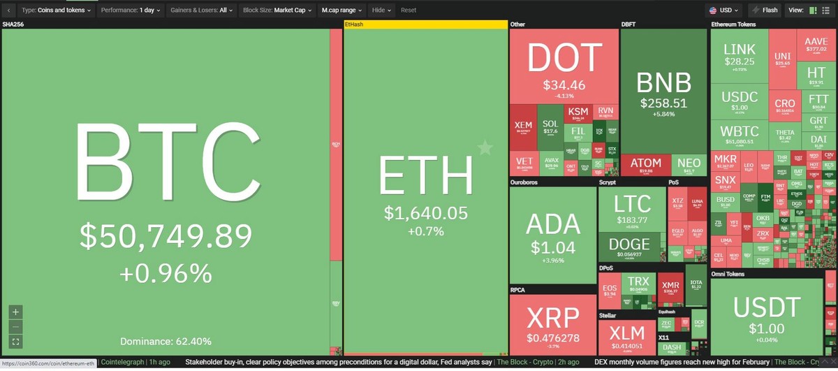 Thị trường tiếp tục hồi phục trong phiên giao dịch ngày hôm nay. Nguồn: Coin360.
