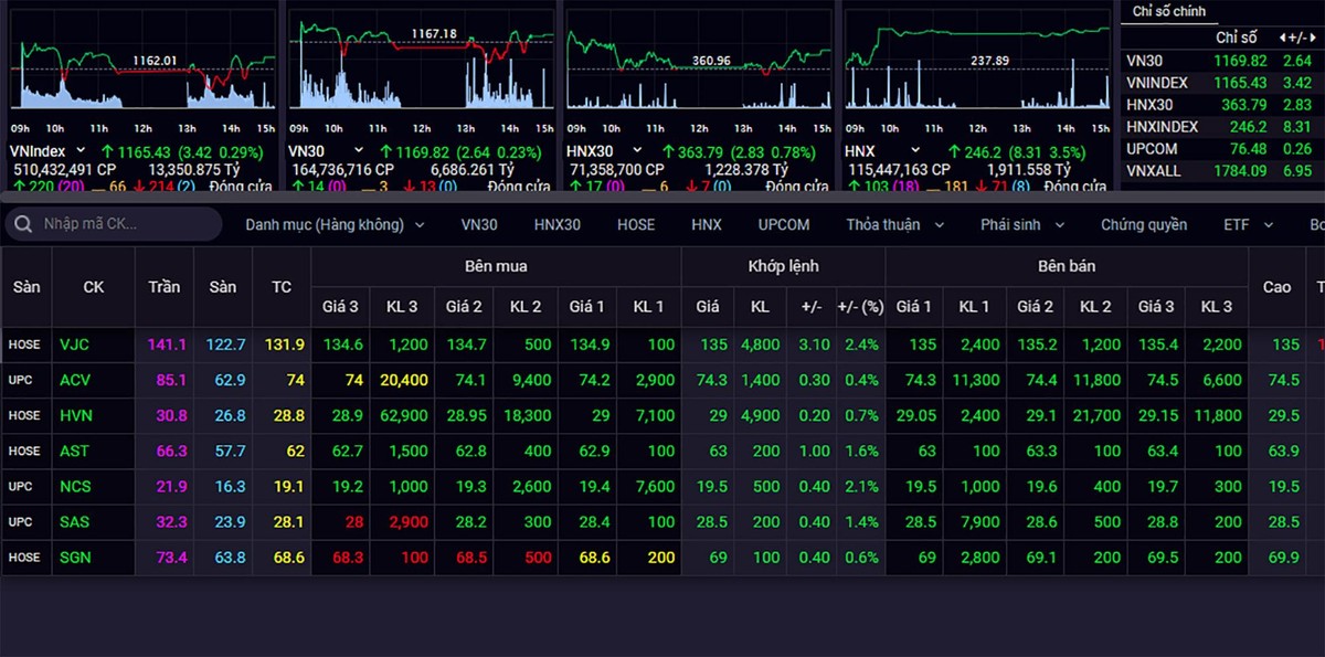Các mã cổ phiếu hàng không Việt Nam đều tăng điểm sau khi kết thúc phiên giao dịch ngày 25/2.