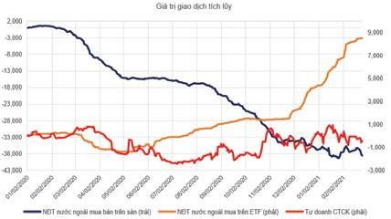 Giá trị giao dịch tích lũy của khối ngoại và tự doanh.