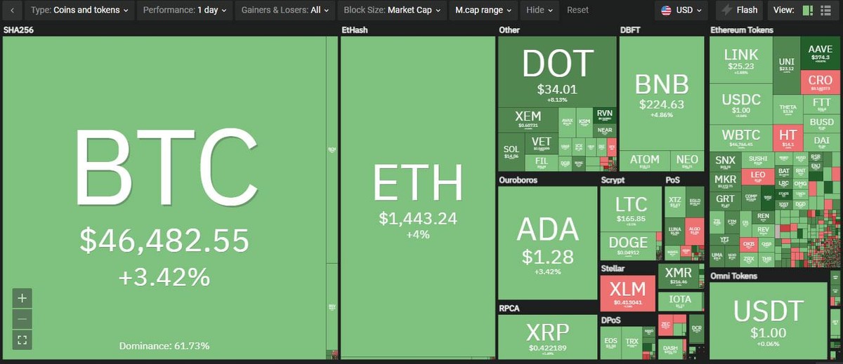 Thị trường hồi phục theo Bitcoin trong phiên giao dịch ngày hôm nay. Nguồn: Coin360.