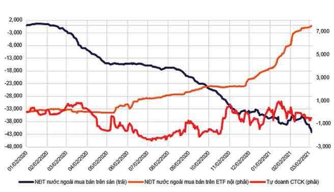 Giá trị giao dịch tích lũy của khối ngoại và tự doanh (đơn vị: tỷ đồng).