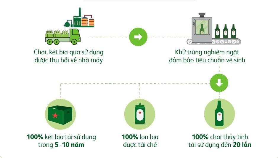 Vỏ chai, lon và két bia của HEINEKEN Việt Nam được tái chế, tái sử dụng nhằm tối ưu hóa tài nguyên.