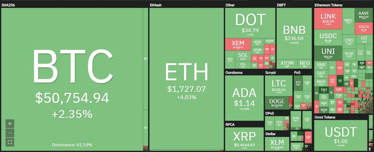 Thị trường hồi phục nhờ Bitcoin tăng giá trong phiên giao dịch ngày hôm nay. Nguồn: Coin360.