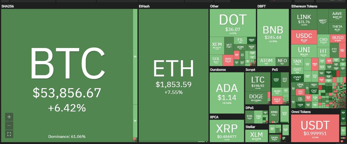 Thị trường hồi phục nhờ Bitcoin tăng giá trong phiên giao dịch ngày hôm nay. Nguồn: Coin360.