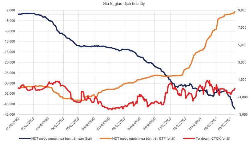 Giá trị giao dịch tích lũy của khối ngoại và tự doanh. (Đơn vị: tỷ đồng).