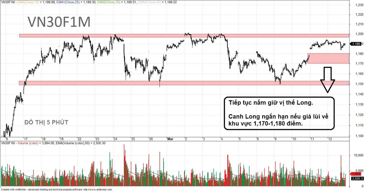 Chiến lược giao dịch phái sinh được khuyến nghị là canh mua (long).