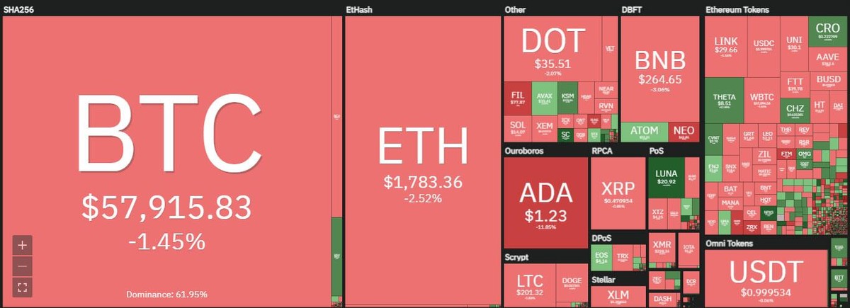 Thị trường điều chỉnh trong phiên giao dịch ngày hôm nay. Nguồn: Coin360.