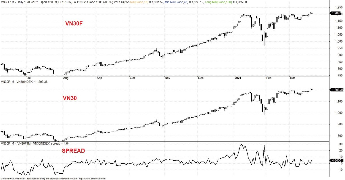 Diễn biến VN30F, VN30 và mức chênh lệch giá.
