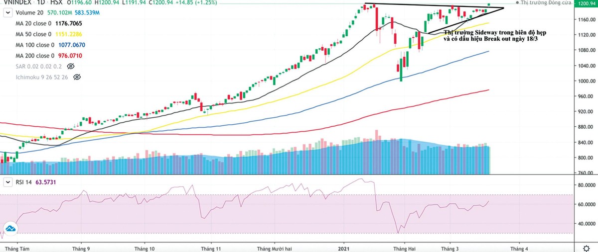 Biểu đồ chỉ số VN-Index Sideway trong thời gian gần đây.