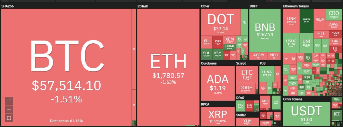 Thị trường sắc đỏ chiếm phần lớn trong phiên giao dịch ngày hôm nay. Nguồn: Coin360.