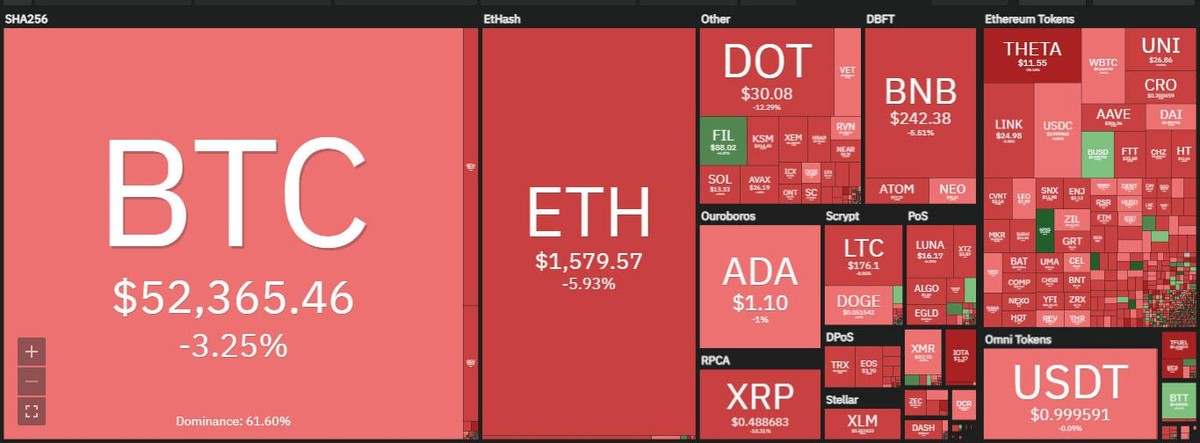 Thị trường rực lửa trong phiên giao dịch ngày hôm nay. Nguồn: Coin360.