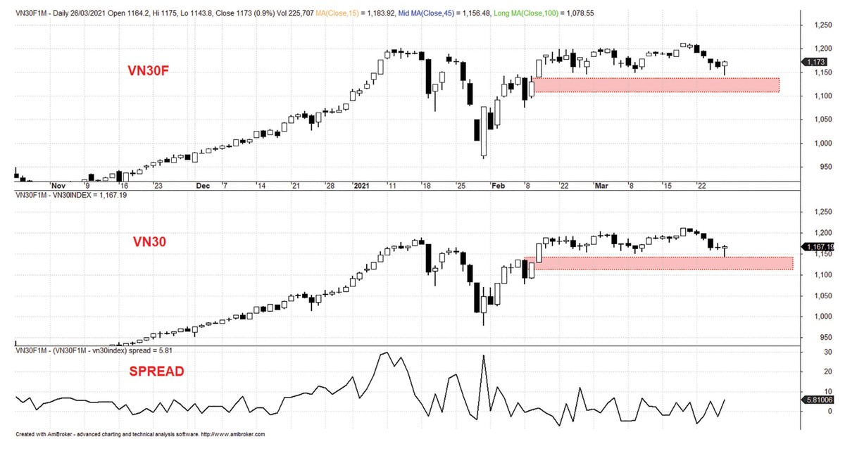 Diễn biến VN30F, VN30 và mức chênh lệch giá.
