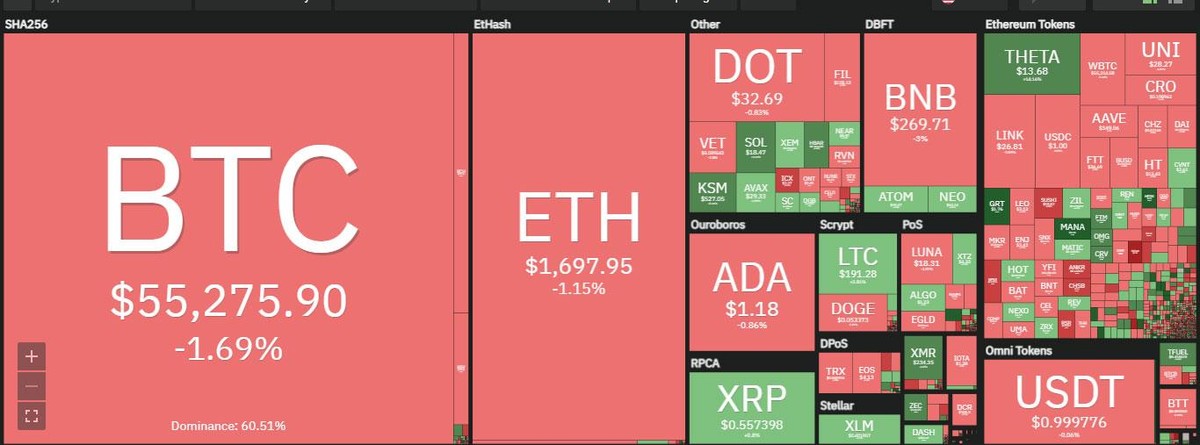 Thị trường sắc đỏ vẫn chiếm phần lớn trong phiên giao dịch ngày hôm nay. Nguồn: Coin360.