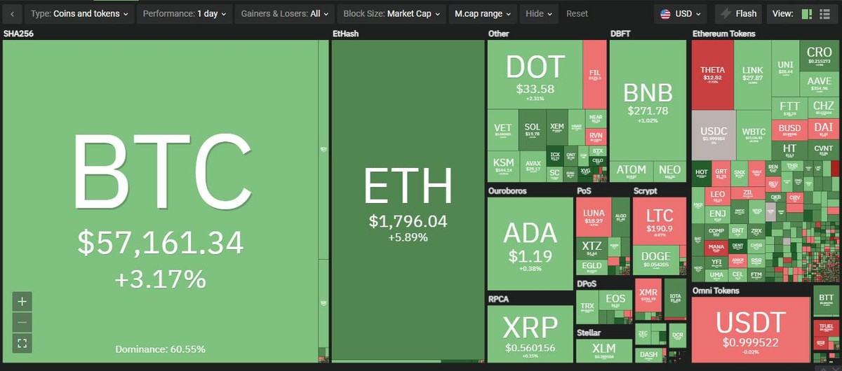 Thị trường hồi phục trong phiên giao dịch ngày hôm nay. Nguồn: Coin360.