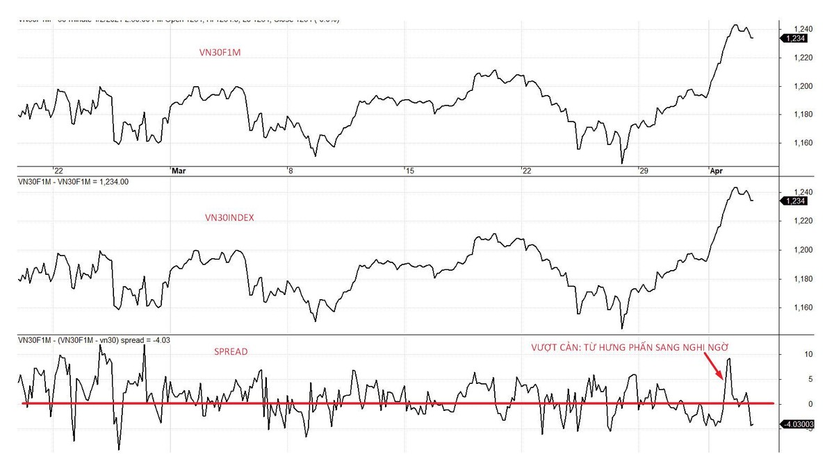 Diễn biến VN30F1M, VN30-Index và mức chênh lệch giá.