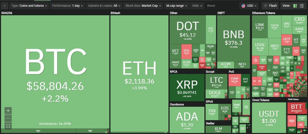 Top 10 tăng trưởng tốt trong phiên giao dịch ngày hôm nay. Nguồn: Coin360.