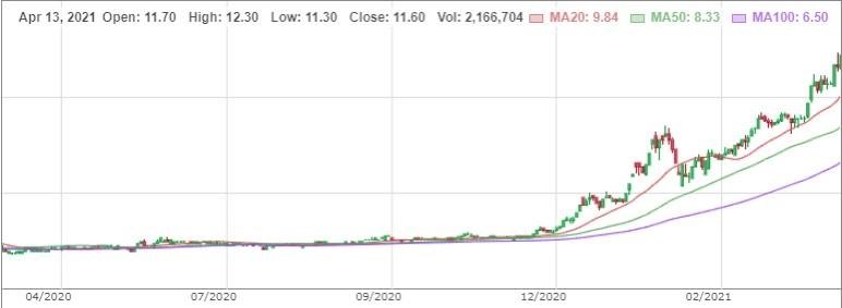Cổ phiếu APS liên tục tăng trưởng ấn tượng. Cổ phiếu APS liên tục tăng trưởng ấn tượng.