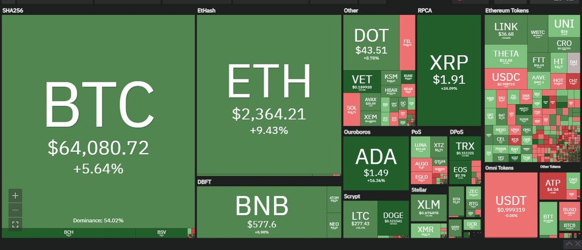 Top 10 nhiều đồng "lên đỉnh" trong phiên giao dịch ngày hôm nay. Nguồn: Coin360.