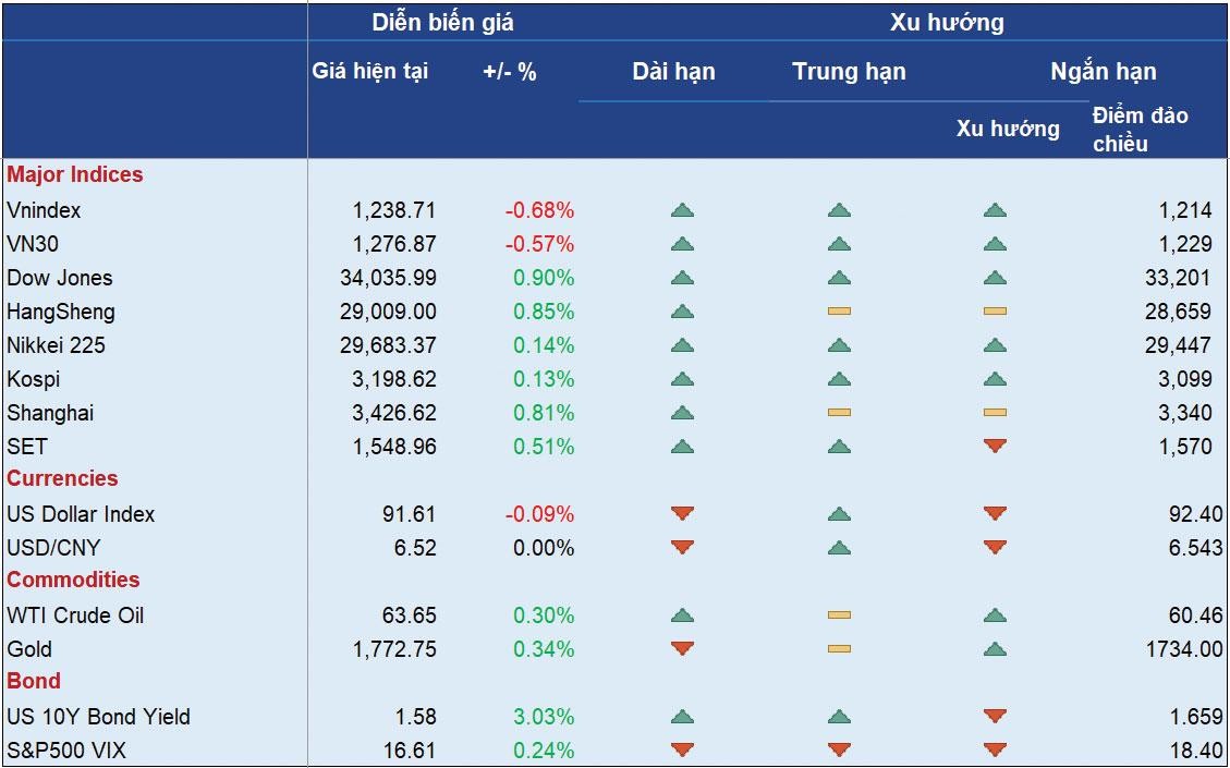 Diễn biến một số chỉ số chính trên thế giới.