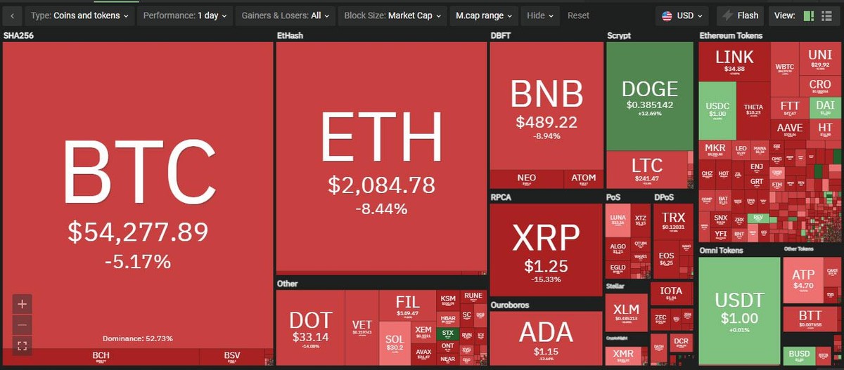 Thị trường giảm mạnh trong phiên giao dịch ngày hôm nay. Nguồn: Coin360.