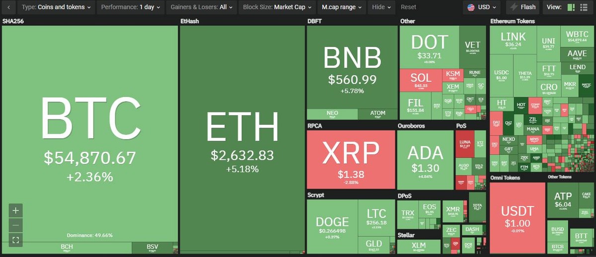 Thị trường tiếp tục hồi phục tốt trong phiên giao dịch ngày hôm nay. Nguồn: Coin360.