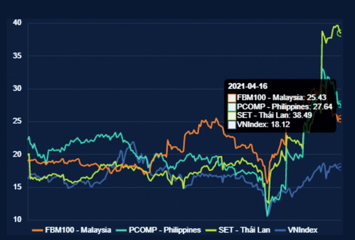 Diễn biến định giá P/E một số thị trường chứng khoán. Diễn biến định giá P/E một số thị trường chứng khoán.