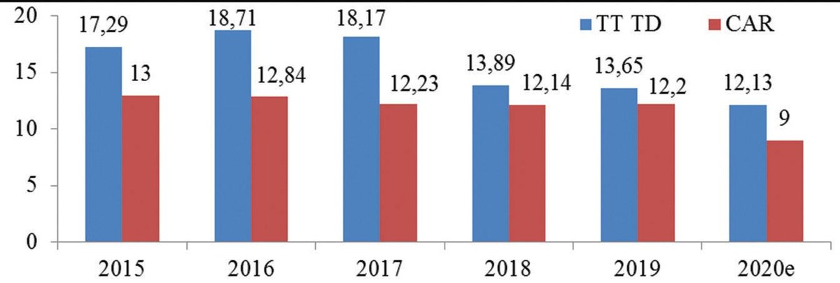 Hình 2: Tốc độ tăng trưởng tín dụng và CAR của các TCTD (2015 - 2020e, %). Ghi chú: CAR năm 2020 là của nhóm ngân hàng áp dụng Thông tư 41. Nguồn: NHNN, Viện ĐT&amp;NC BIDV tổng hợp.
