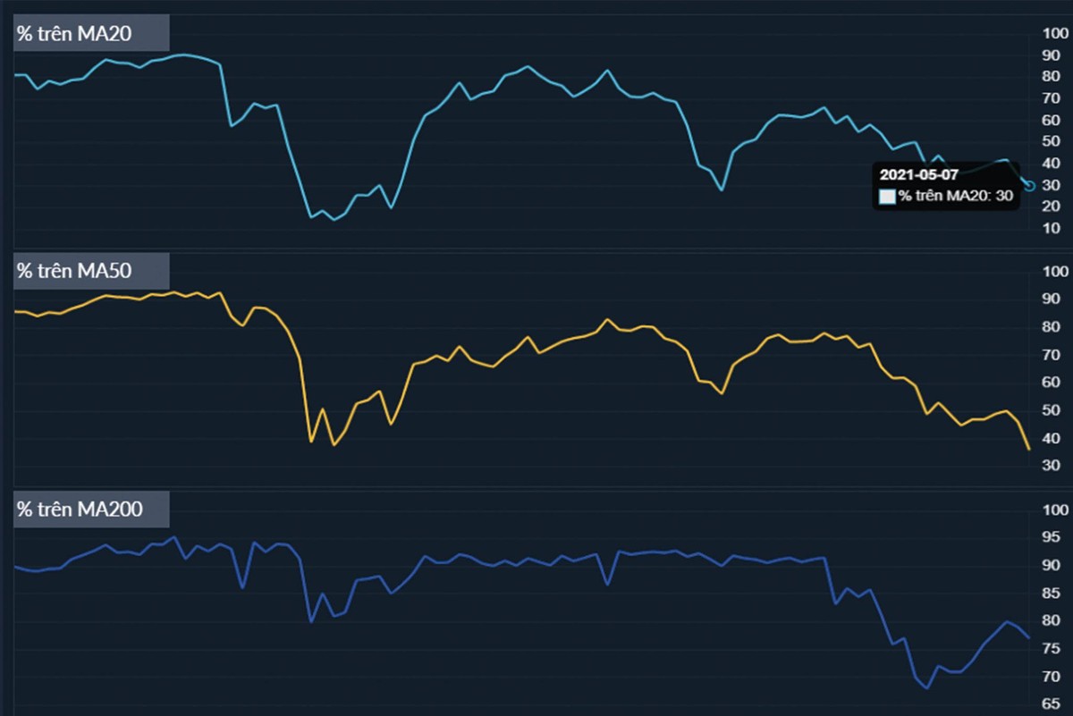 Tỷ lệ cổ phiếu trên HOSE có giá nằm trên đường trung bình 20, 50 và 200 phiên.