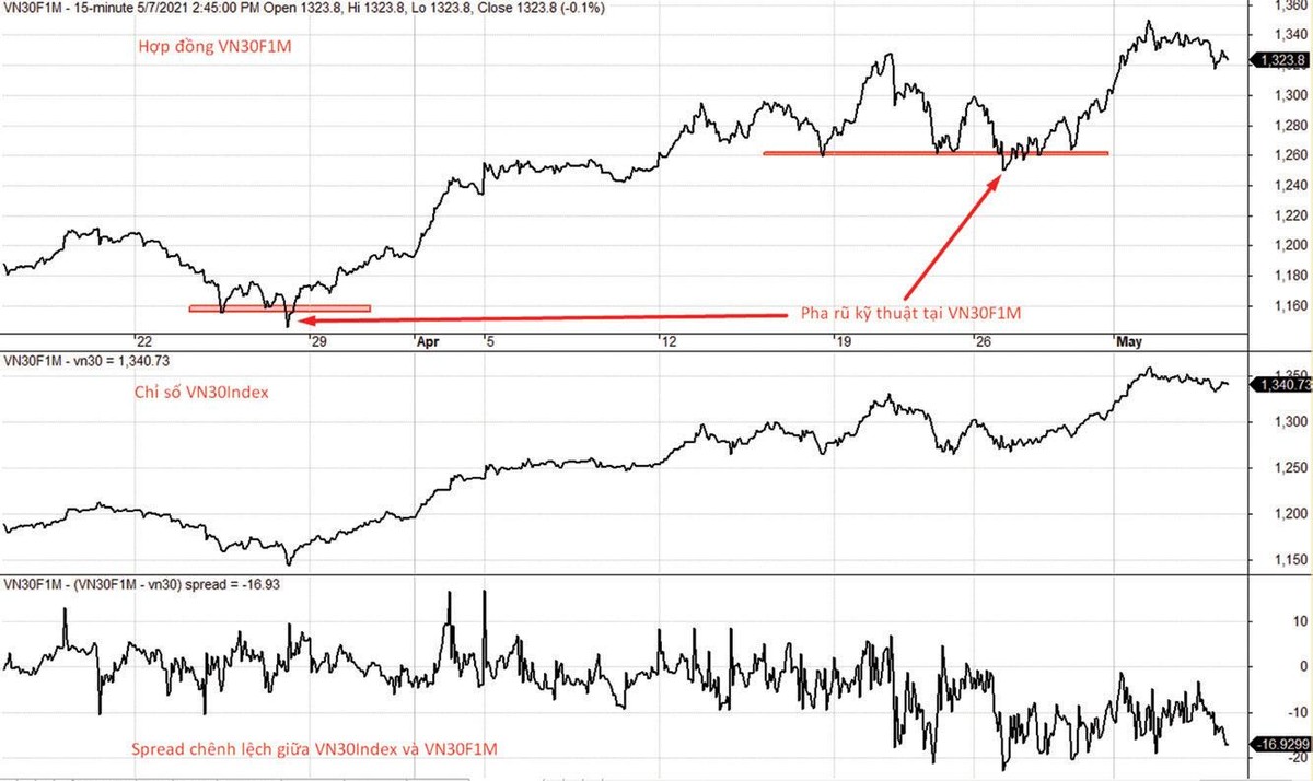Diễn biến VN30F1M, VN30-Index và mức chênh lệch giá.