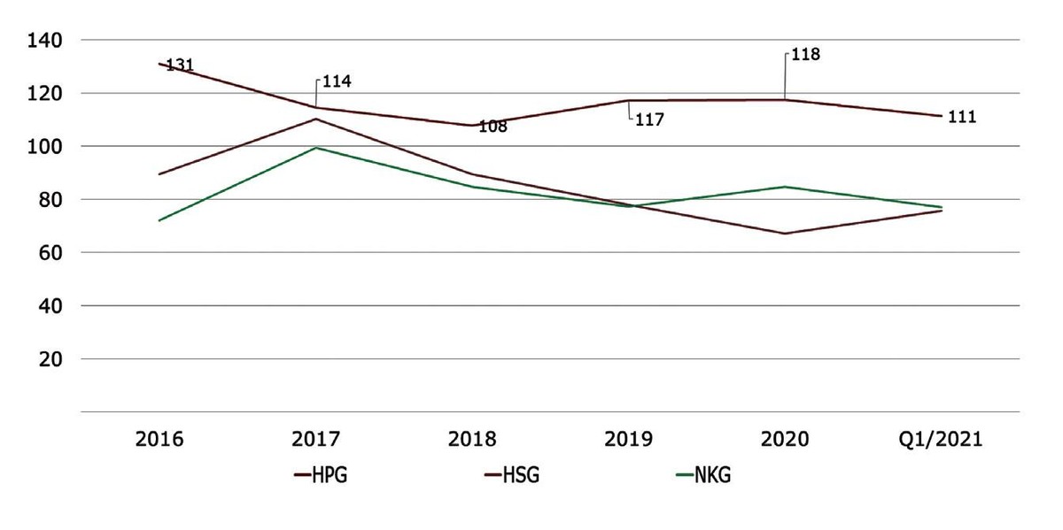Thời gian trung bình xử lý hàng tồn kho (ngày).