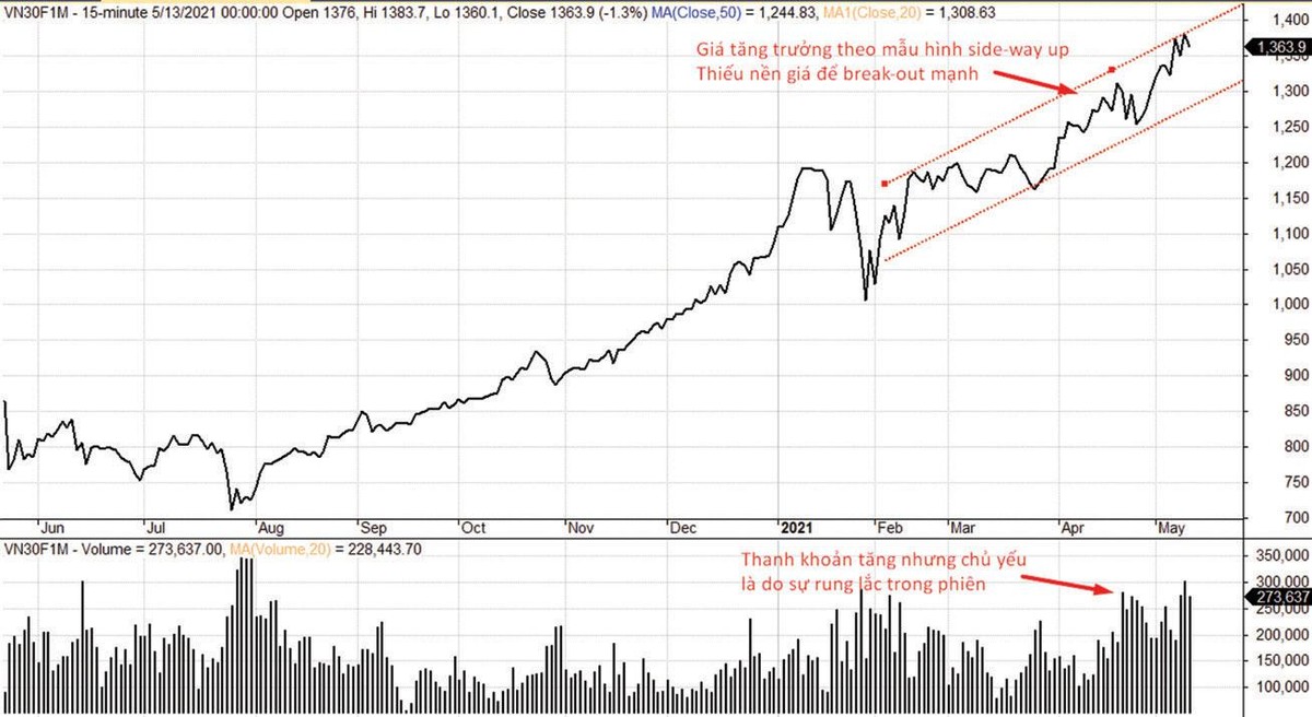 VN30F1M thiết lập xu hướng tăng.