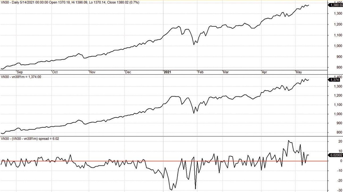Diễn biến VN30-Index, VN30F1M và mức chênh lệch giá.