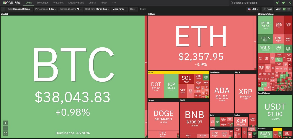 Thị trường giảm bắt đầu có sắc xanh trở lại trong phiên giao dịch ngày hôm nay. Nguồn: Coin360. Thị trường giảm bắt đầu có sắc xanh trở lại trong phiên giao dịch ngày hôm nay. Nguồn: Coin360.