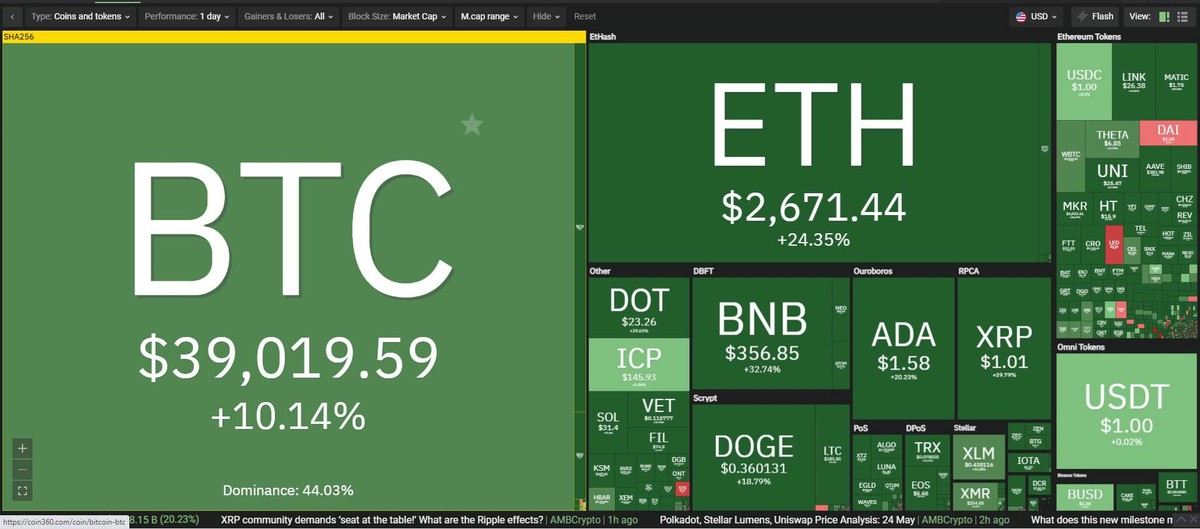 Thị trường hồi phục mạnh trong phiên giao dịch ngày hôm nay. Nguồn: Coin360.