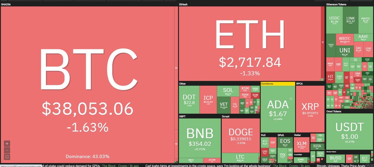 Thị trường phân hóa trong phiên giao dịch ngày hôm nay. Nguồn: Coin360. Thị trường phân hóa trong phiên giao dịch ngày hôm nay. Nguồn: Coin360.